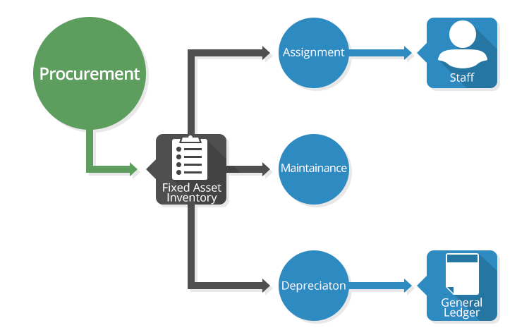 CORE Application Services - Fixed Asset Management System